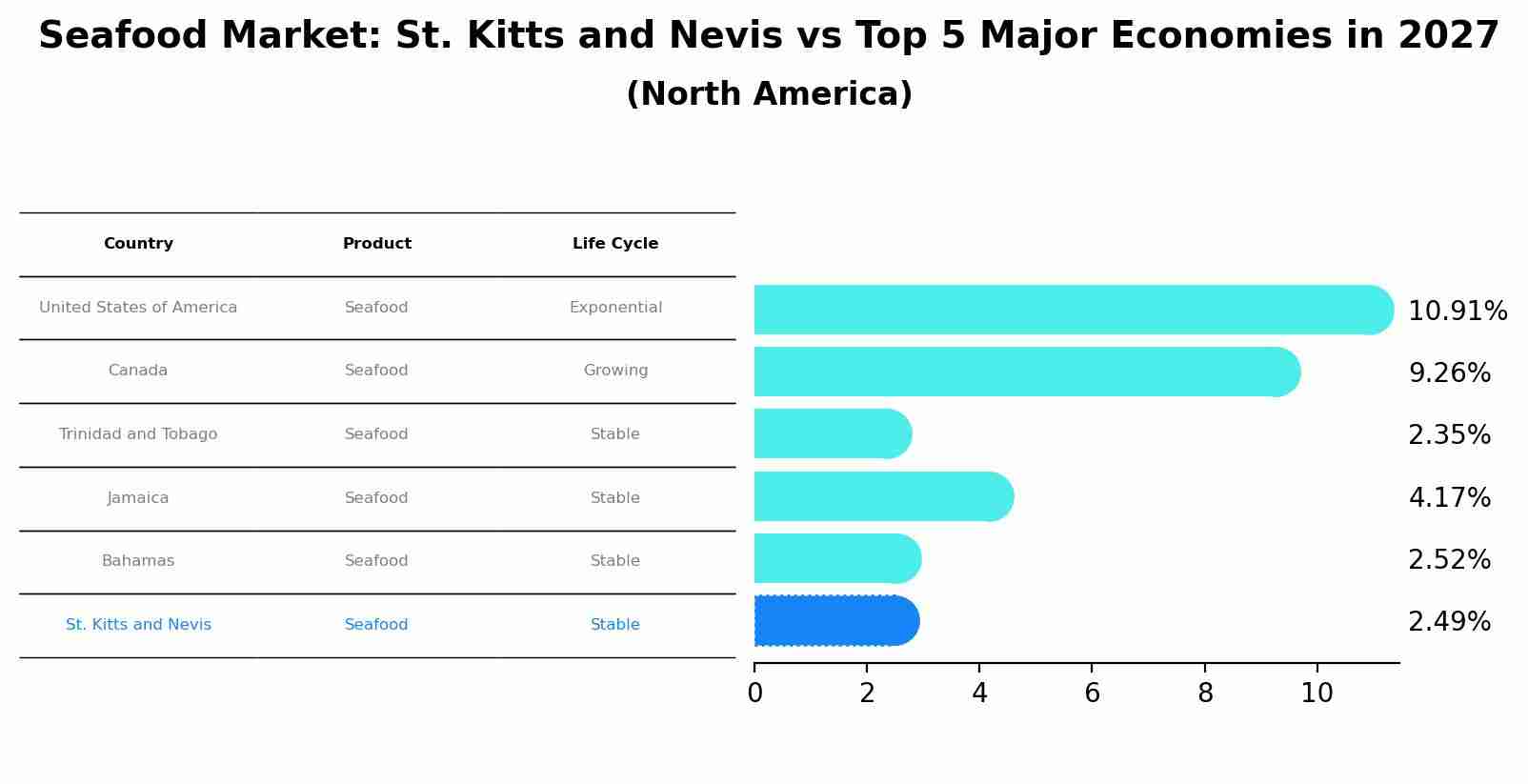 Seafood Market: St. Kitts and Nevis vs Top 5 Major Economies in 2027 (North America)